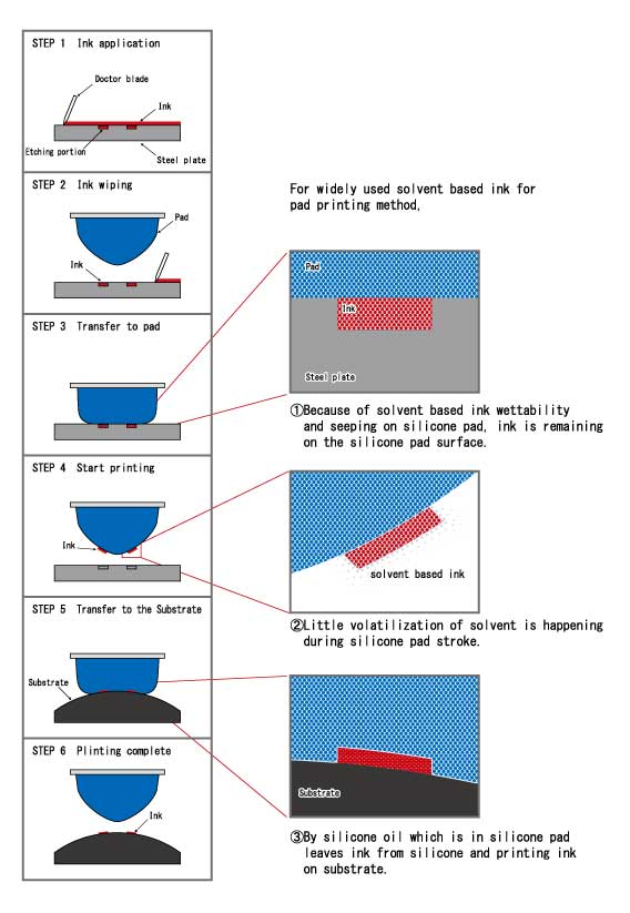 Printing Pads - Printer Pads & Silicone Pads