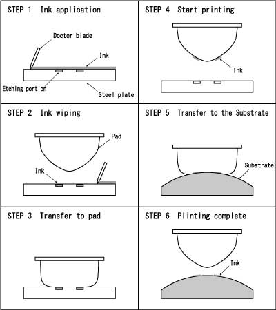 Pad printing best sale materials